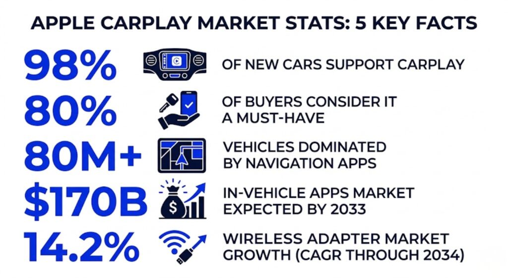 CarPlay navigation accessories market statistics infographic 2026 showing adoption rates and market data