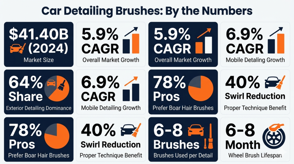 A numbered lineup of 10 different car detailing brushes, tested and ranked, displayed on a work table with a blue car in the background.