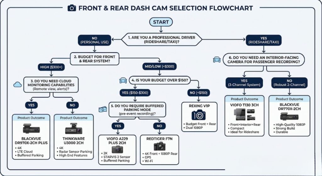 Decision flowchart for choosing the best front and rear dash cam based on budget, use case, and features