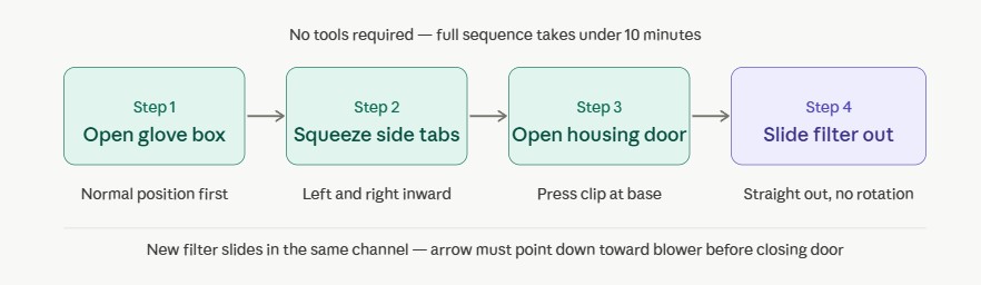 4-step process for accessing and replacing the 2017 Nissan Rogue cabin air filter — open glove box, squeeze side tabs, open housing door, slide filter out