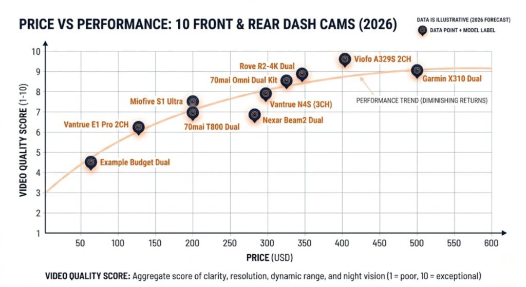 Price vs performance scatter chart for the 10 best front and rear dash cams in 2026