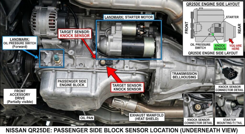 QR25DE crankshaft position sensor on passenger side engine block below starter — confirms block-mounted location differs from all bellhousing-mounted variants