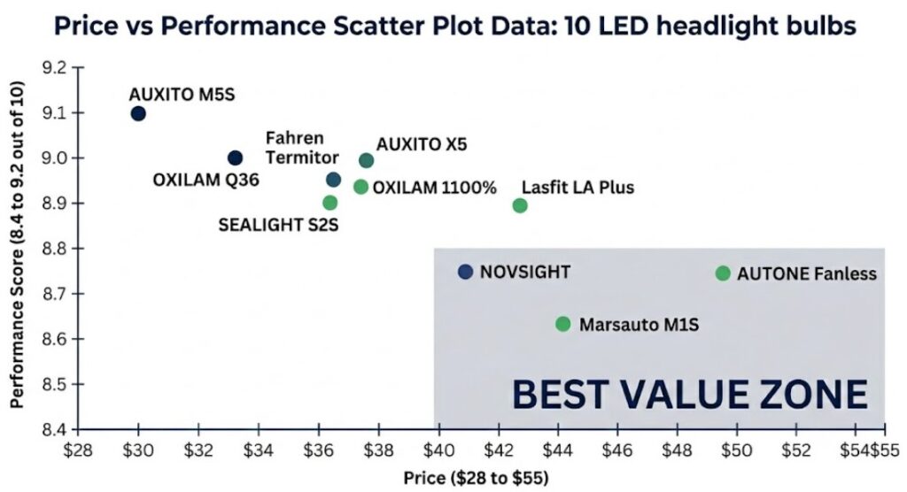 Price versus performance scatter plot comparing 10 top LED headlight bulbs from $28 to $55 by performance score