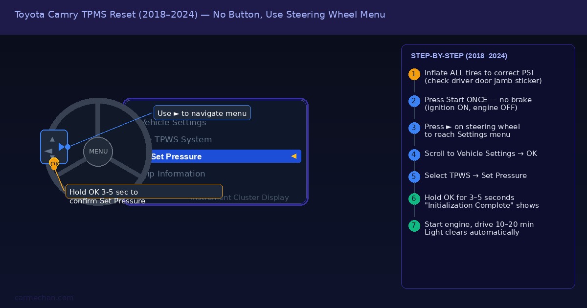 Toyota Camry 2018 to 2024 TPMS reset steps using steering wheel controls to reach Vehicle Settings TPWS Set Pressure menu