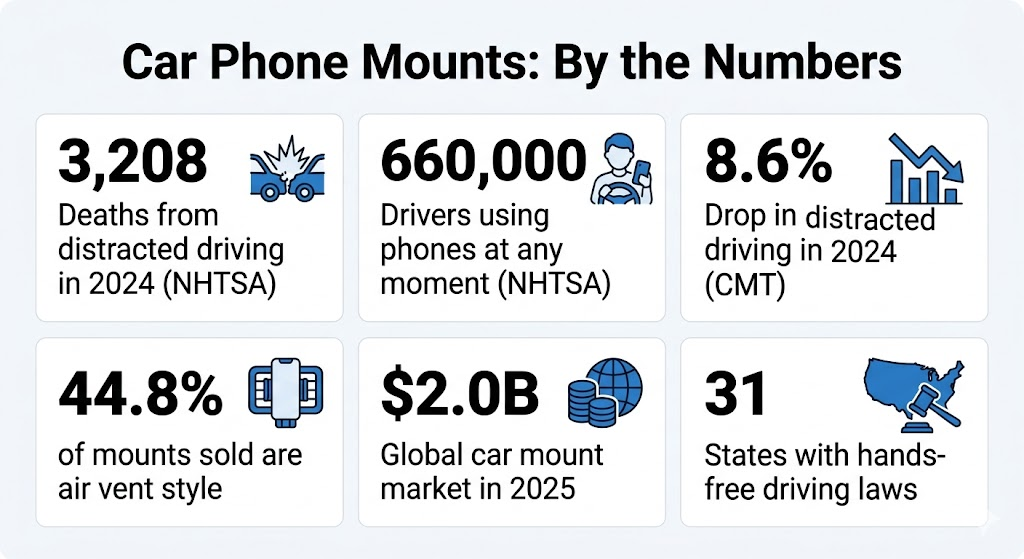 Infographic showing six key statistics about car phone mounts and distracted driving safety