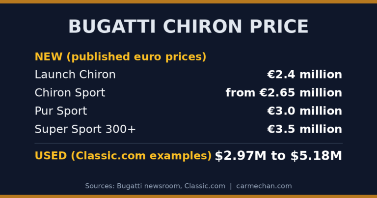 Bugatti Chiron price: euro list prices and used sales in US dollars