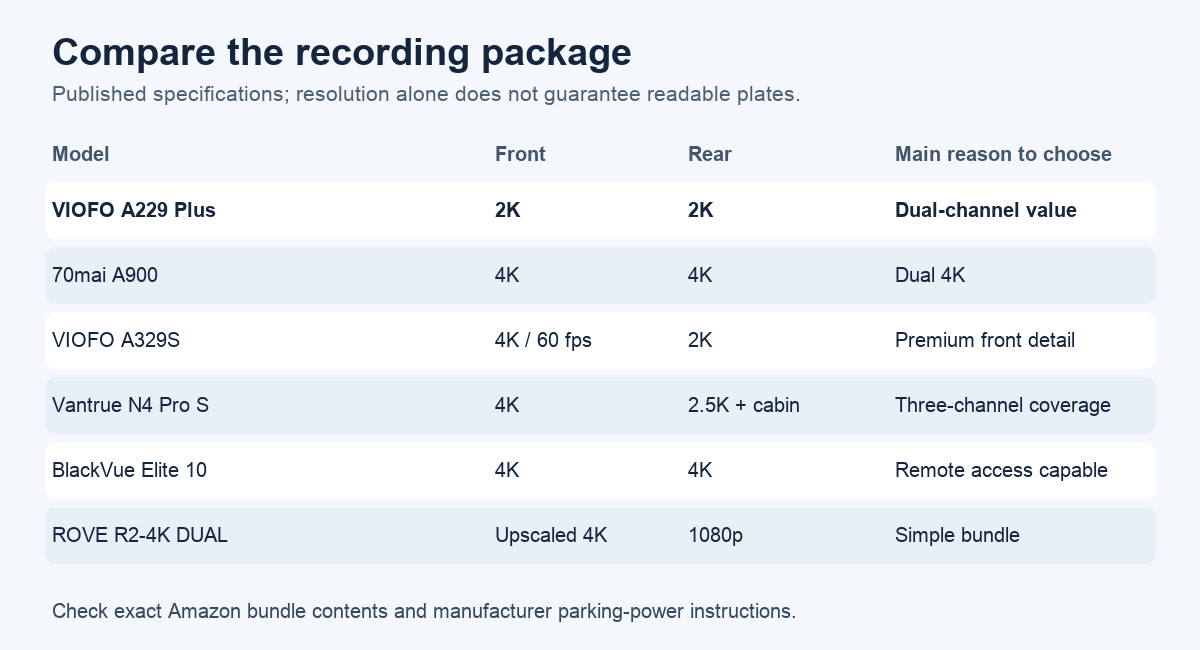 Front and rear recording specifications for six current dash cam models