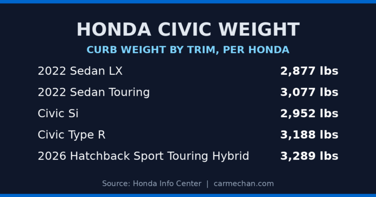 Honda Civic curb weight by trim, 2,875 to 3,289 lbs