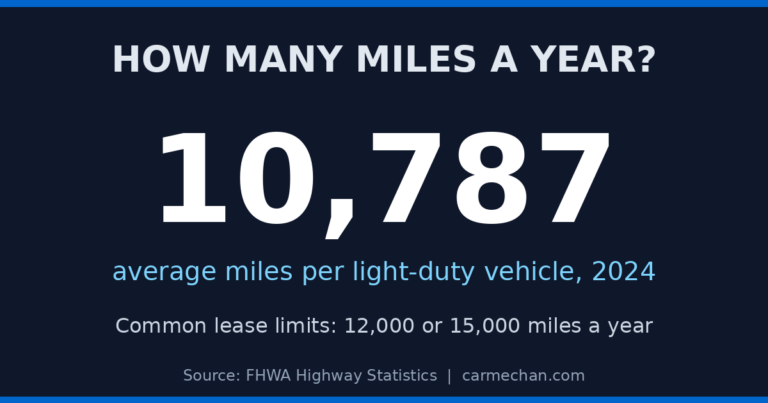 Average miles per year on a car: 10,787 miles per light-duty vehicle in 2024 (FHWA)
