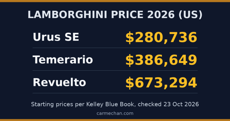 2026 Lamborghini starting prices: Urus SE, Temerario, Revuelto