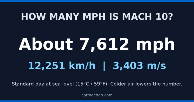 Mach 10 in mph: about 7,612 mph (12,251 km/h) on a standard day at sea level