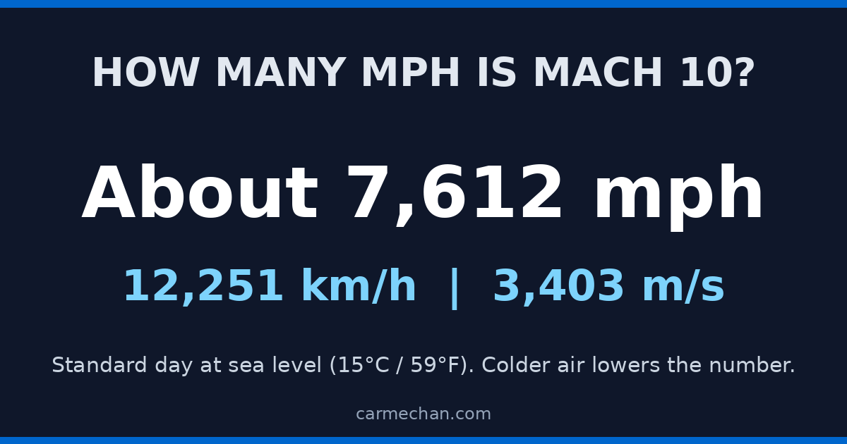 Mach 10 in mph: about 7,612 mph (12,251 km/h) on a standard day at sea level