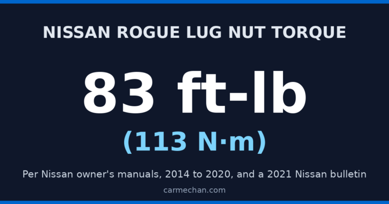 Nissan Rogue lug nut torque: 83 ft-lb (113 N-m) per Nissan owner's manuals